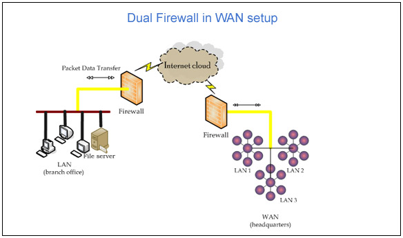 Dual Firewall in WAN setup