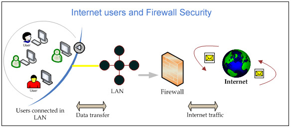 Internet users and Firewall Security