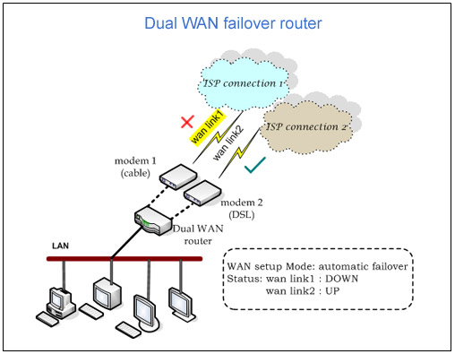 small business routers with failover